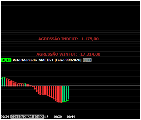 MACD original da captura: Agressão vendedora. WINFUT −17.314; INDFUT −1.175.