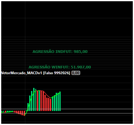 MACD original da captura: Força compradora. WINFUT +51.907; INDFUT +985.